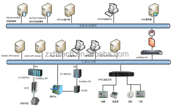 Sistema de solução SCADA da empresa ZX
