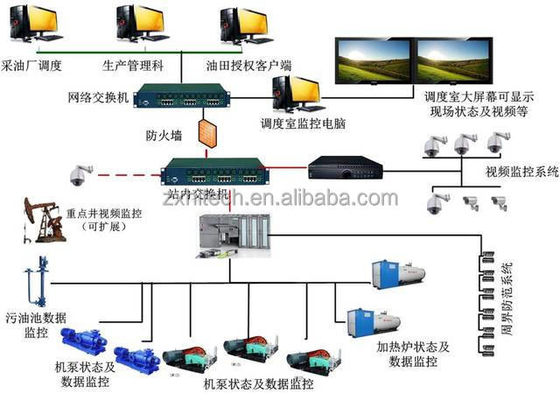 Sistema SCADA de controlo de supervisão e sistema de aquisição de dados da indústria eléctrica
