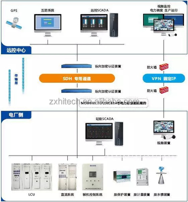 Sistema SCADA de controlo de supervisão e sistema de aquisição de dados da indústria eléctrica